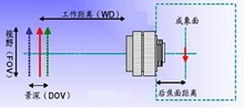 工業(yè)鏡頭的計(jì)算方法 工業(yè)鏡頭的計(jì)算方法