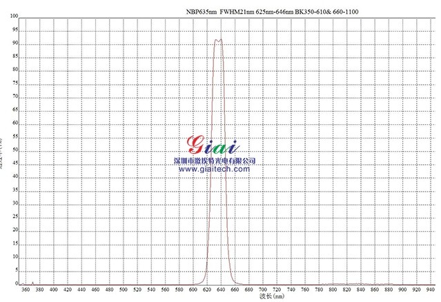 可定制NBP635nm可見(jiàn)光窄帶濾光片 可定制NBP635nm可見(jiàn)光窄帶濾光片
