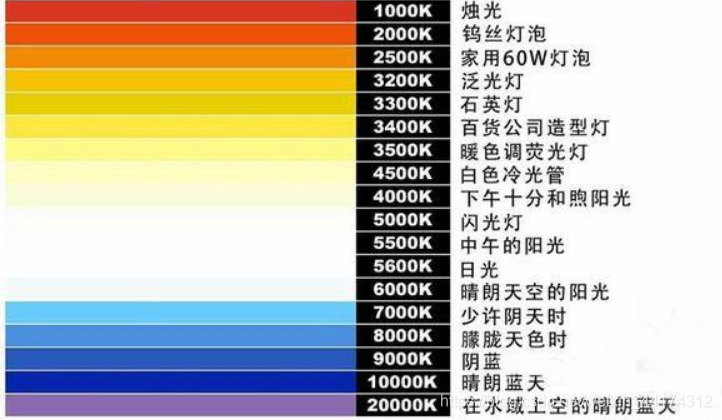 什么是色溫？它對攝影有哪些影響？
