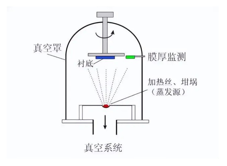 什么是真空鍍膜？都有哪些鍍膜工藝？