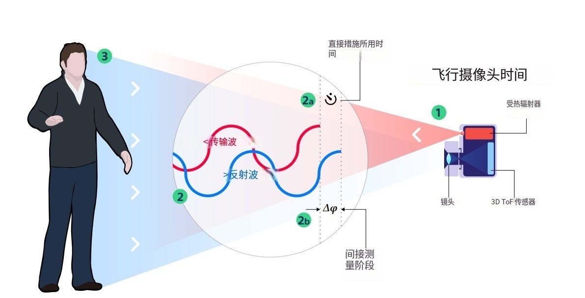 什么是TOF？它與TOF濾光片有何聯(lián)系？