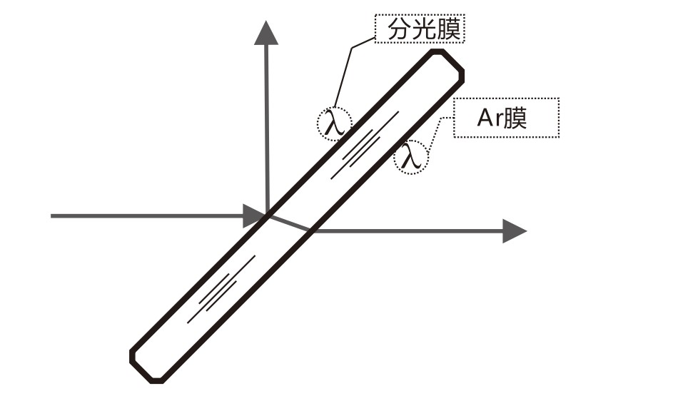 什么是AR膜？什么是分光膜？