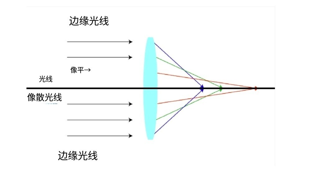 什么是像差？畫面失真跟它有何聯(lián)系？