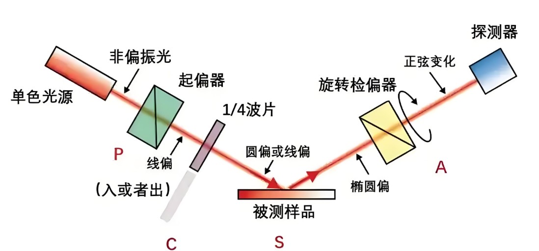 偏振光是如何完成檢測的？
