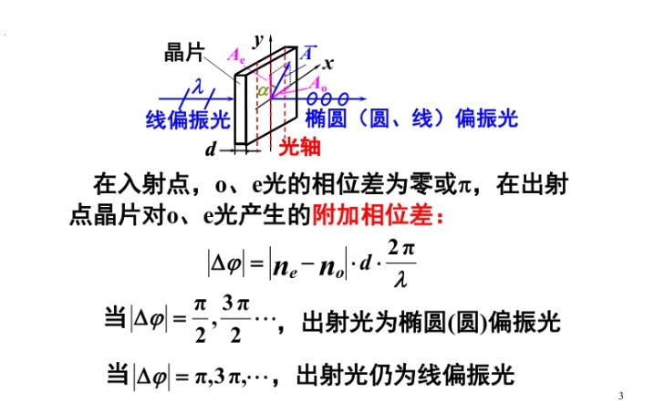線偏振光+波片