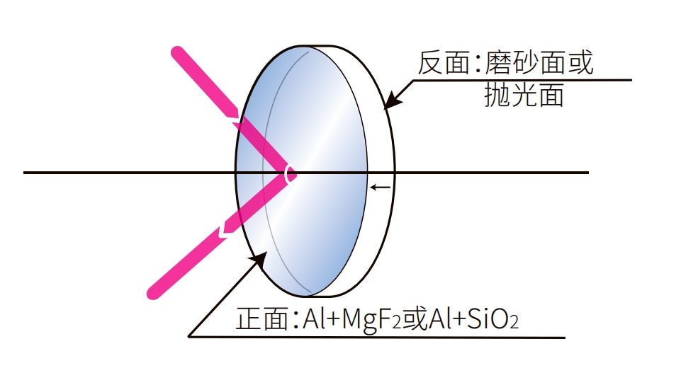鍍鋁反射鏡光學(xué)結(jié)構(gòu)圖