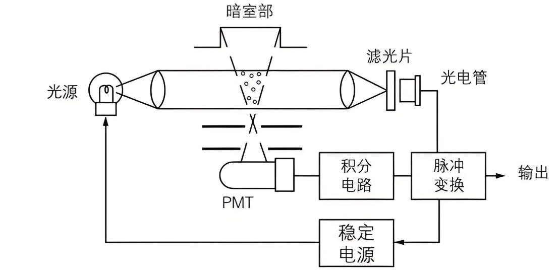 塵埃粒子計(jì)數(shù)器結(jié)構(gòu)