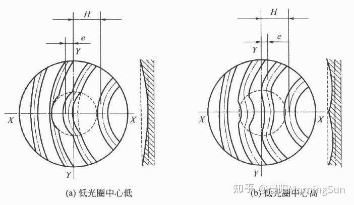 光學加工視角：如何控制光圈數(shù)N