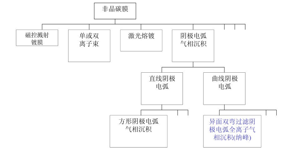 什么是非晶金剛石膜？