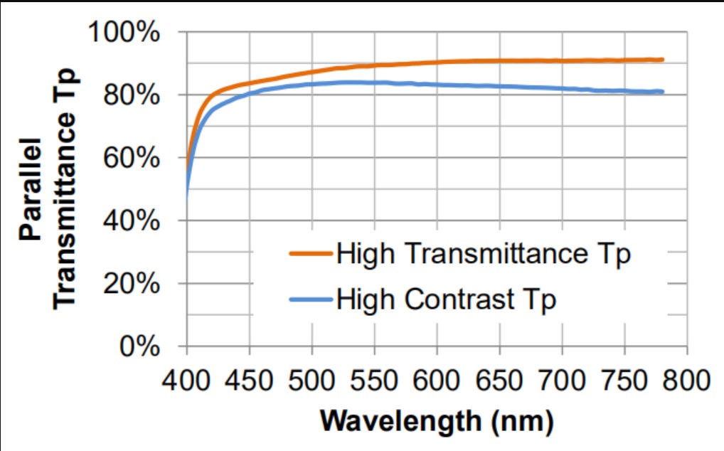 金屬線柵偏振片典型數(shù)據(jù)