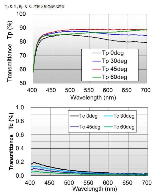 金屬線柵偏振片典型數(shù)據(jù)４