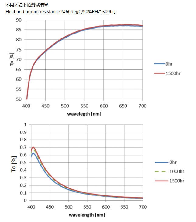 金屬線柵偏振片典型數(shù)據(jù)５