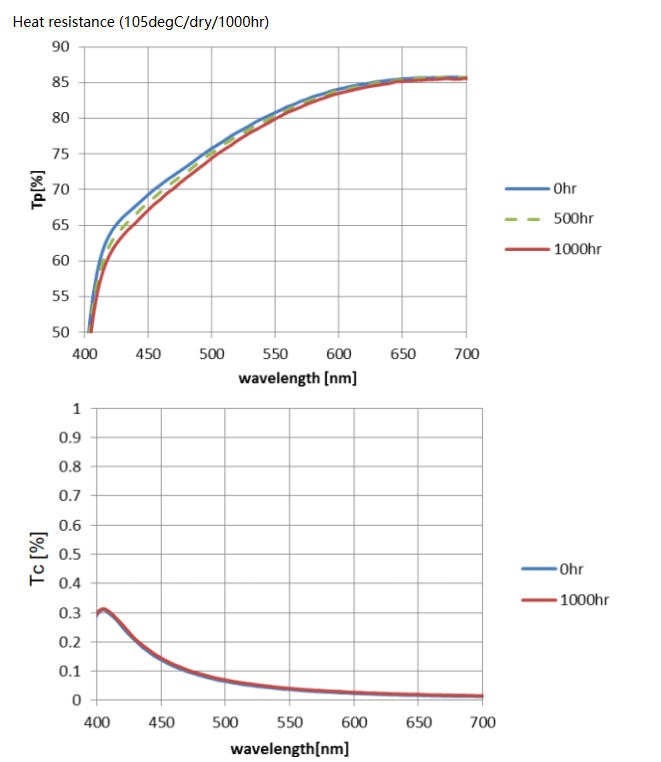 金屬線柵偏振片典型數(shù)據(jù)６