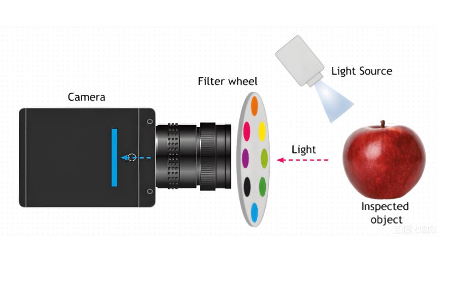 輪型多光譜相機