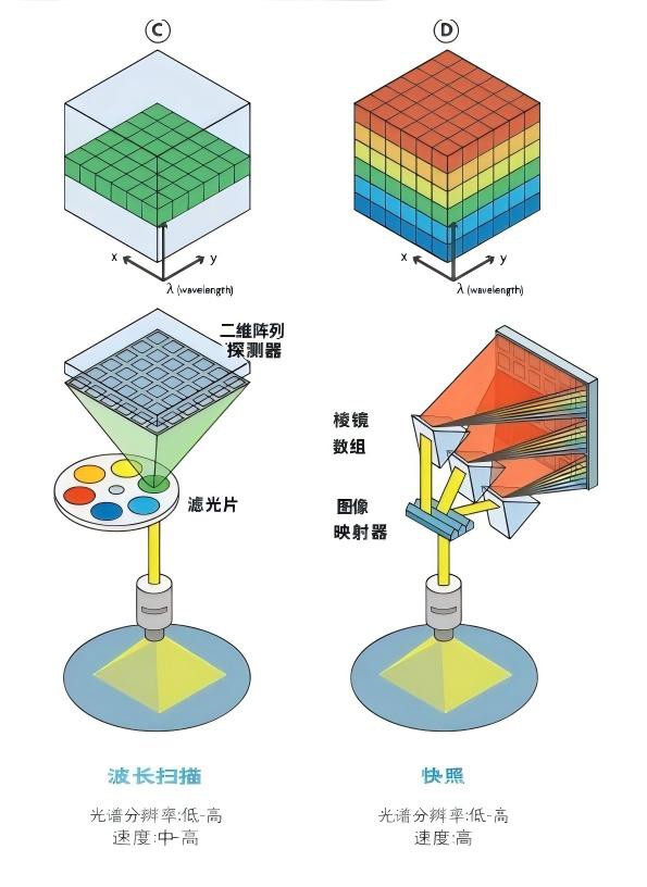 圖C為波長掃描/圖D為快照，無需掃描