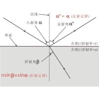 什么是布儒斯特角？布儒斯特角如何計算？