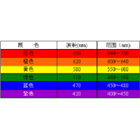 濾光片顏色是怎么確定的？