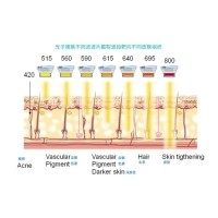 五大光子嫩膚技術(shù)（IPL、DPL、OPT、APT、BBL）及濾光片區(qū)別