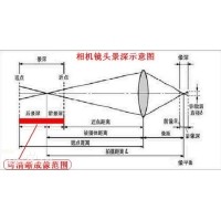 景深是什么？焦深又是什么？