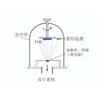 什么是真空鍍膜？都有哪些鍍膜工藝？