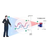 什么是TOF？它與TOF濾光片有何聯(lián)系？
