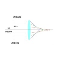 什么是像差？畫(huà)面失真跟它有何聯(lián)系？